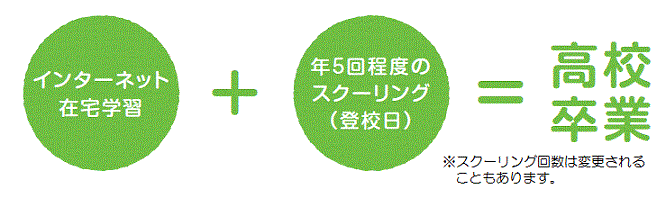 インターネット在学学習＋スクーリング＝単位認定