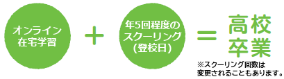 インターネット在学学習＋スクーリング＝単位認定