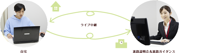 ライブ中継進路説明会＆進路ガイダンス