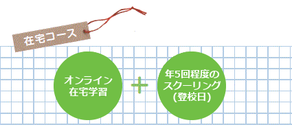 在宅コース
登校は、年間5回以内のスクーリングだけ