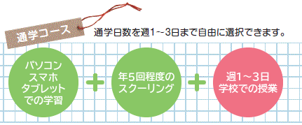 通学コース
通学日数を週1縲鰀3日まで自由に選択できます。