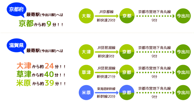 最寄駅（今出川駅）へは
        大阪から約45分！！
        京都から約9分！！