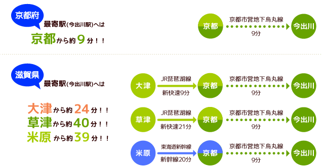 最寄駅（今出川駅）へは
大阪から約45分！！
京都から約9分！！