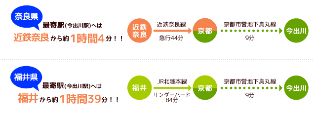 最寄駅（今出川駅）へは
近鉄奈良から約1時間4分！！
福井から約1時間39分！！